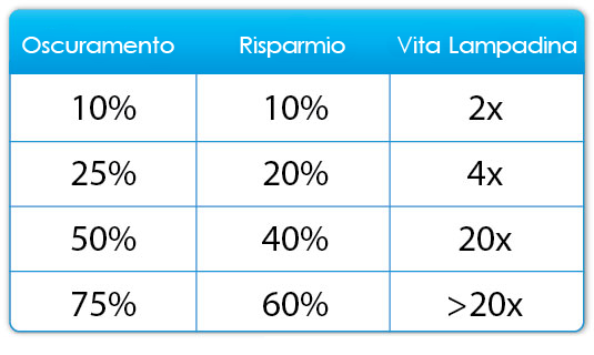 Dimmerare fa risparmiare denaro